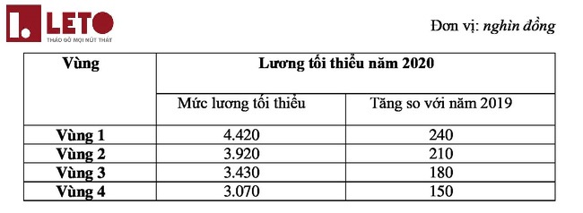 Mức lương tối thiểu vùng mới nhất 2020