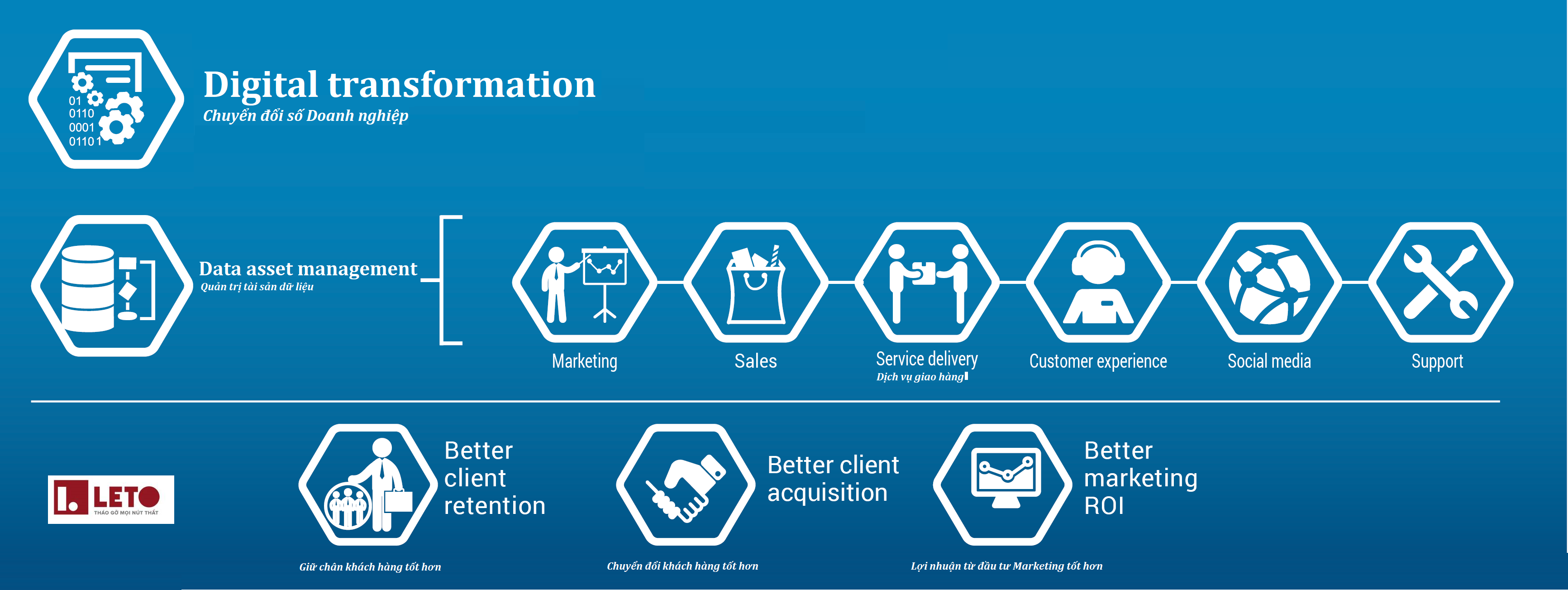 Digital transformation - Chuyển đổi số Doanh nghiệp