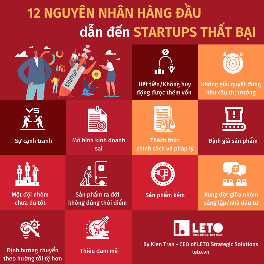 12 nguyên nhân hàng đầu dẫn đến Startups thất bại