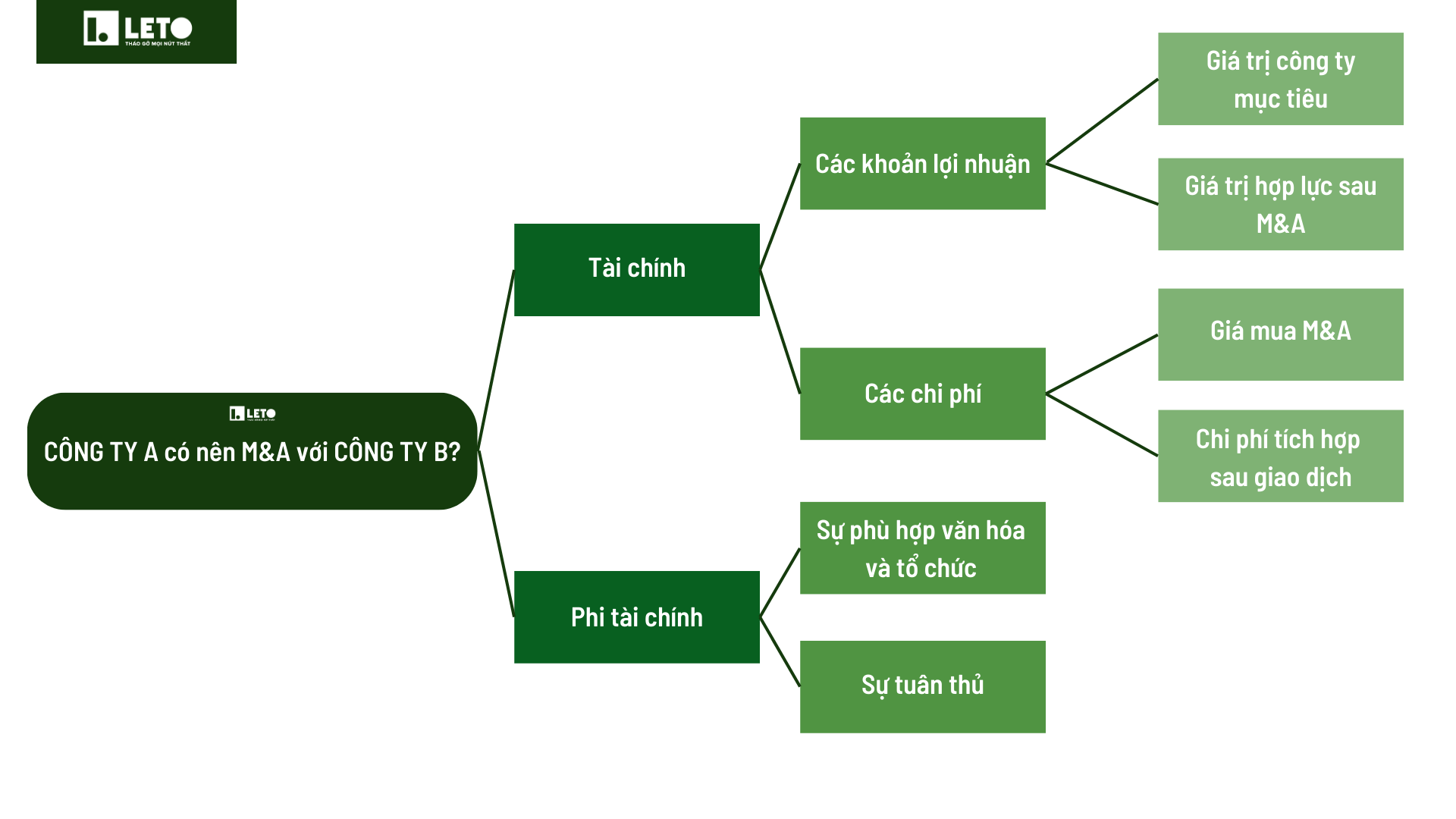 Khung tình huống M&A