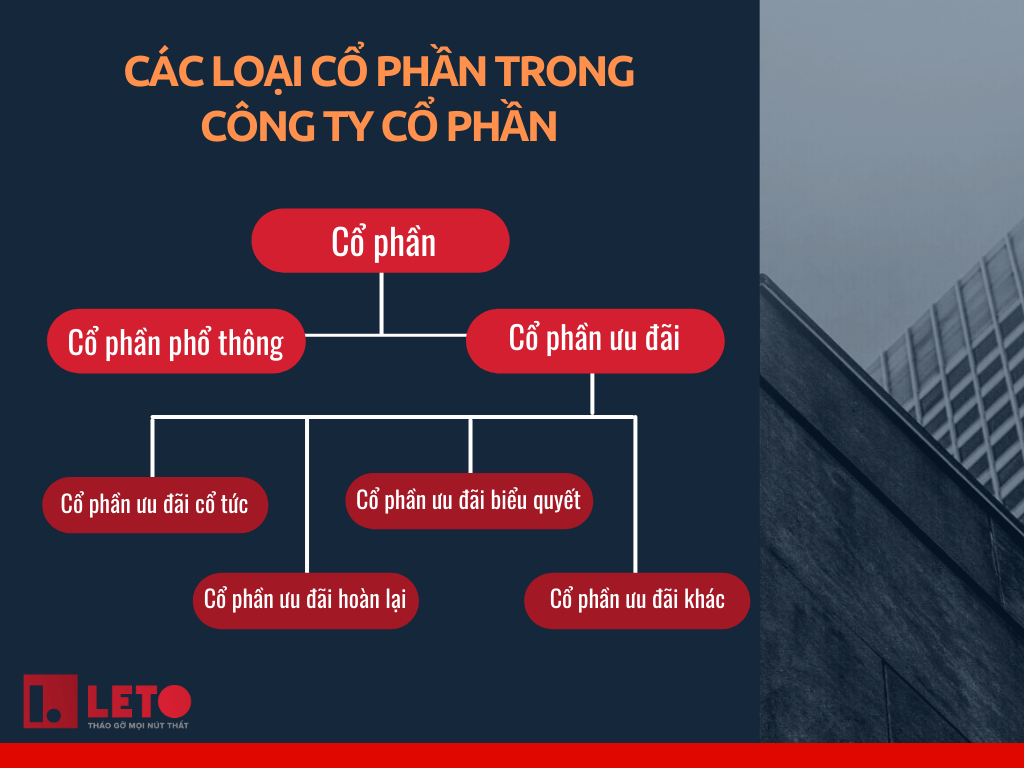 Phân loại cổ phần theo quy định tại luật Doanh nghiệp 2020