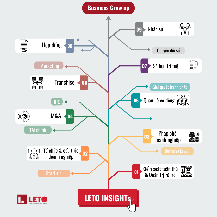 Danh mục chuyên đề bài viết tại LETO Insights